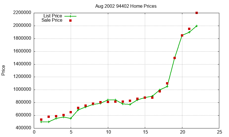 94402 Homes Just Sold 2002-08