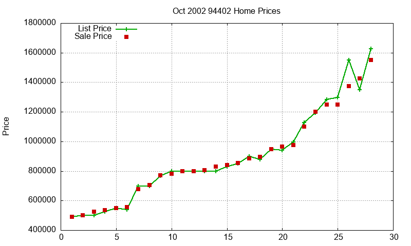 94402 Homes Just Sold 2002-10