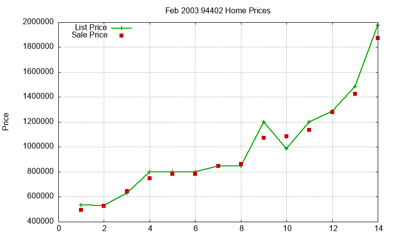94402 Homes Just Sold 2003-02 94402 Homes Just Sold 2003-02