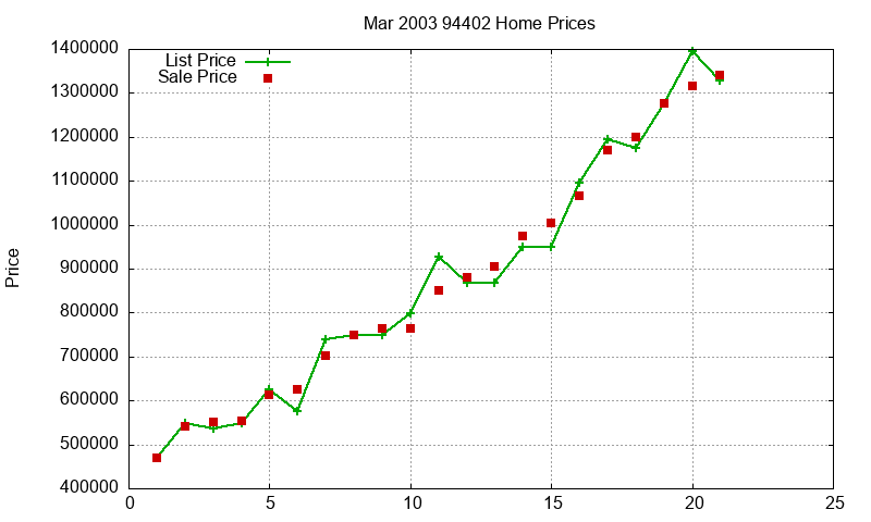 94402 Homes Just Sold 2003-03