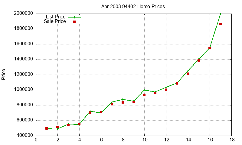 94402 Homes Just Sold 2003-04