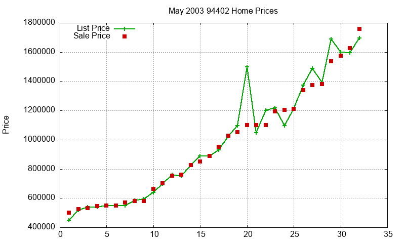 94402 Homes Just Sold 2003-05 94402 Homes Just Sold 2003-05