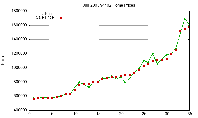94402 Homes Just Sold 2003-06 94402 Homes Just Sold 2003-06