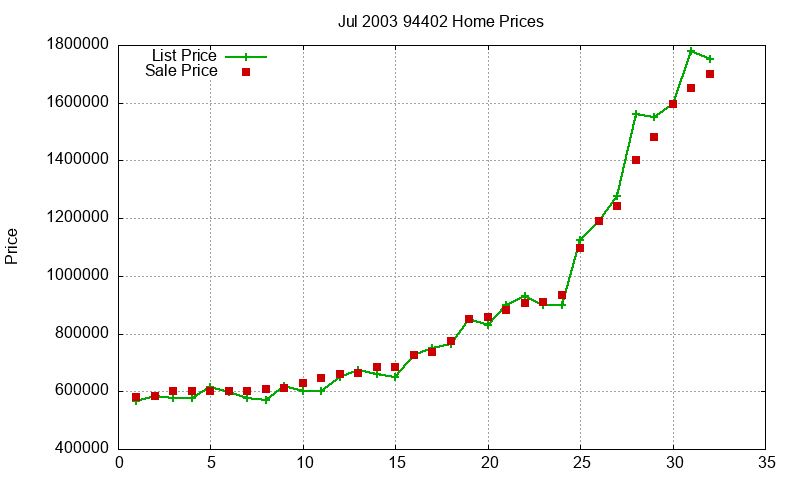 94402 Homes Just Sold 2003-07