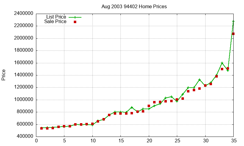 94402 Homes Just Sold 2003-08