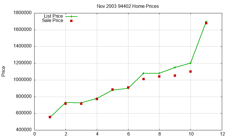 94402 Homes Just Sold 2003-11 94402 Homes Just Sold 2003-11