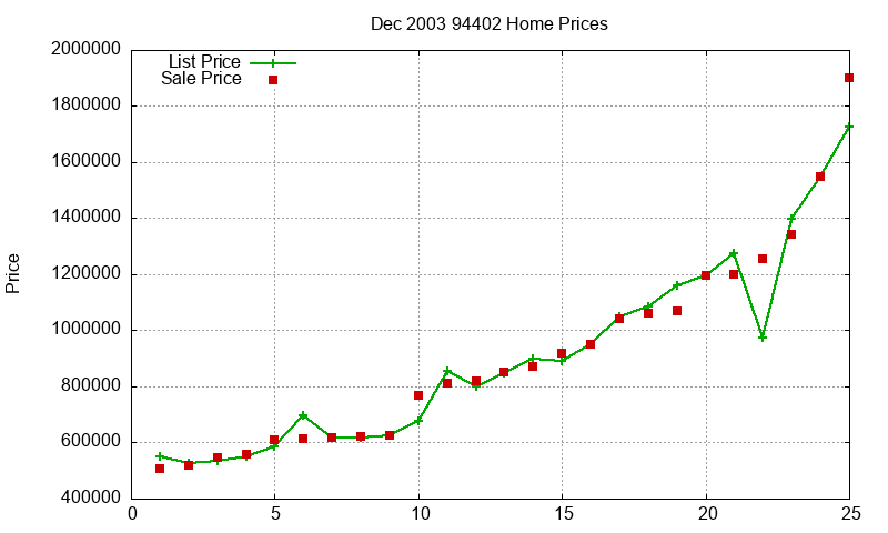 94402 Homes Just Sold 2003-12