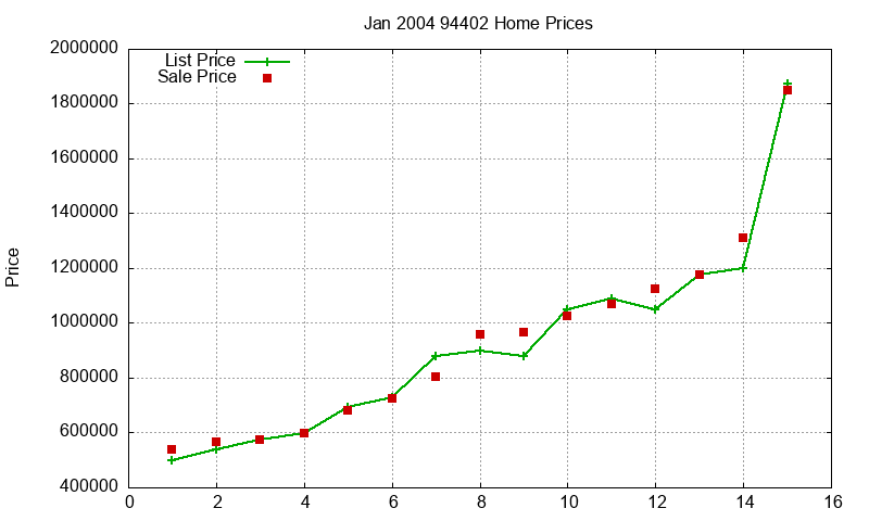 94402 Homes Just Sold 2004-01 94402 Homes Just Sold 2004-01
