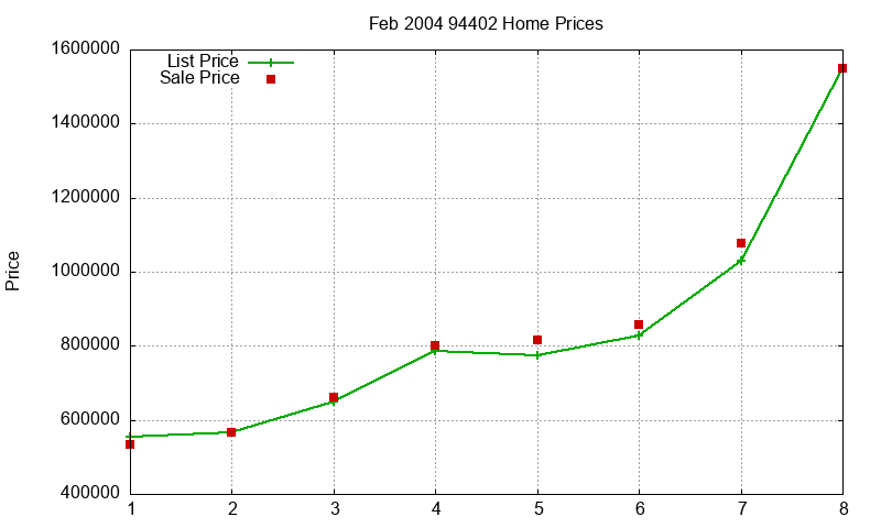94402 Homes Just Sold 2004-02 94402 Homes Just Sold 2004-02