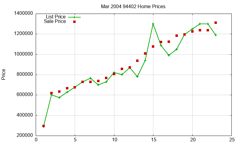 94402 Homes Just Sold 2004-03