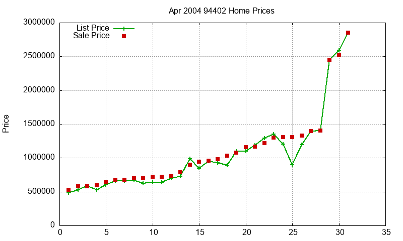 94402 Homes Just Sold 2004-04