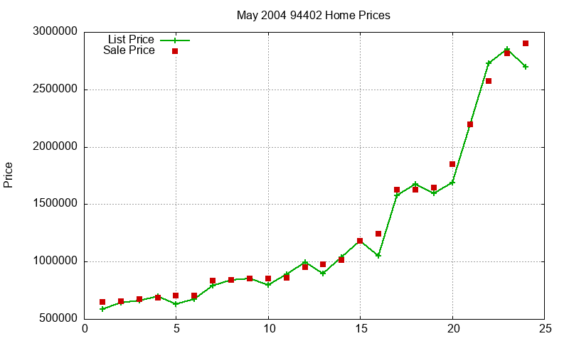 94402 Homes Just Sold 2004-05