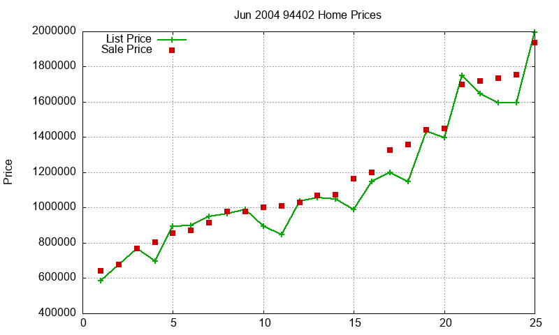 94402 Homes Just Sold 2004-06 94402 Homes Just Sold 2004-06