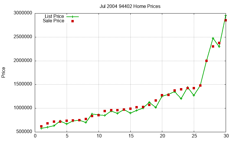 94402 Homes Just Sold 2004-07