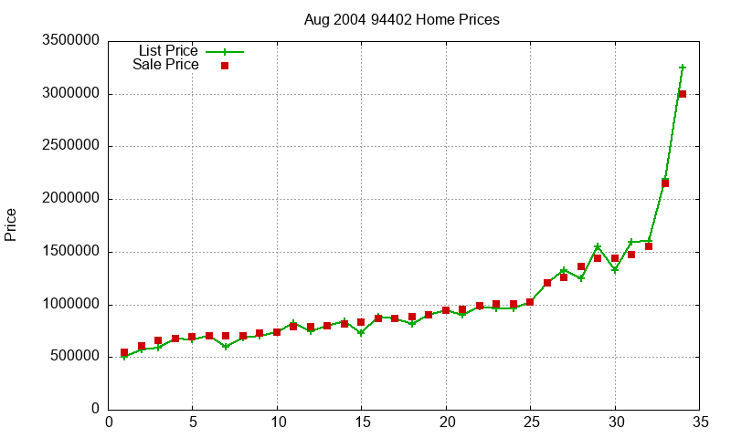94402 Homes Just Sold 2004-08 94402 Homes Just Sold 2004-08