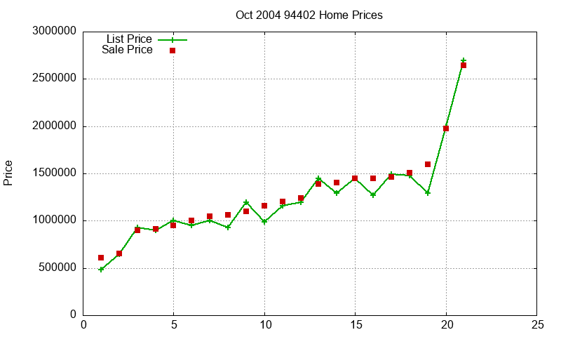 94402 Homes Just Sold 2004-10