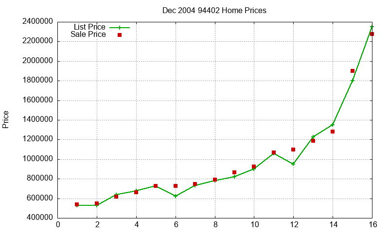 94402 Homes Just Sold 2004-12