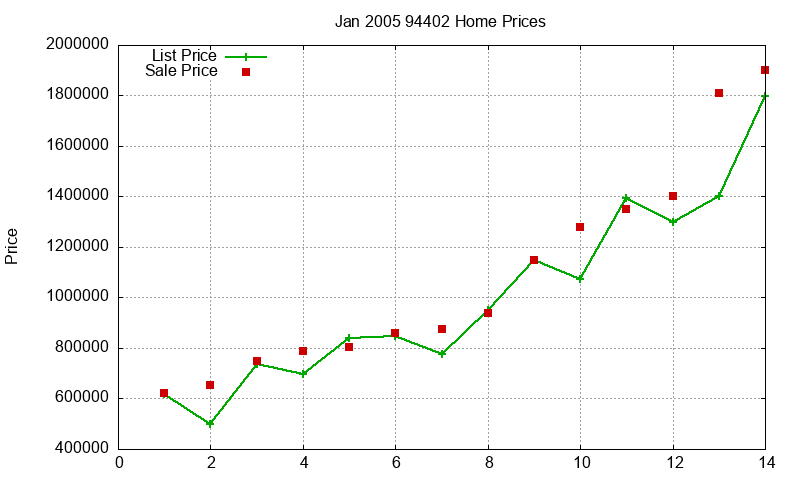 94402 Homes Just Sold 2005-01