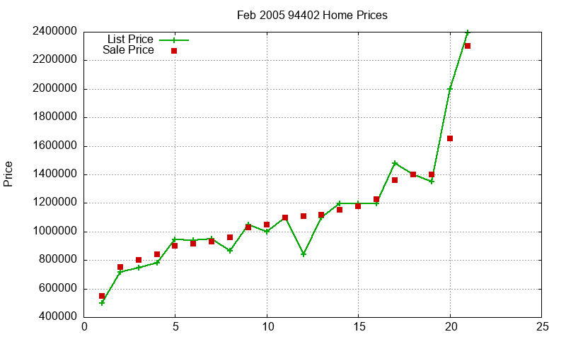 94402 Homes Just Sold 2005-02