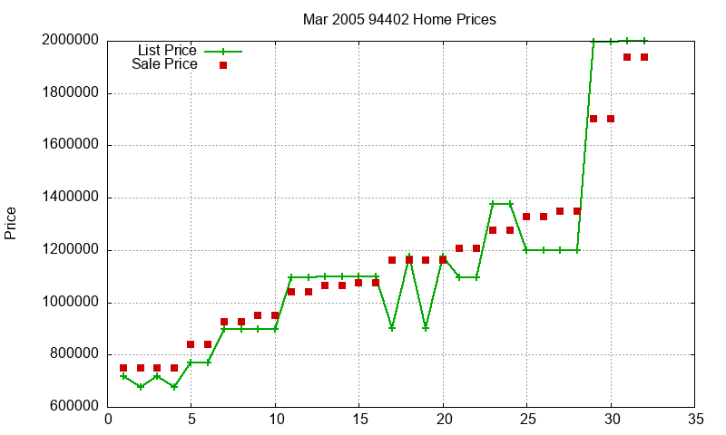 94402 Homes Just Sold 2005-03 94402 Homes Just Sold 2005-03
