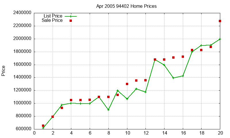 94402 Homes Just Sold 2005-04