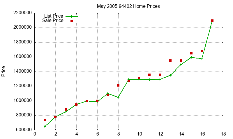 94402 Homes Just Sold 2005-05 94402 Homes Just Sold 2005-05