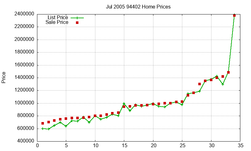 94402 Homes Just Sold 2005-07