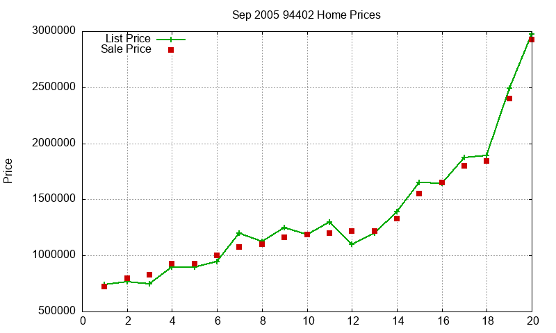 94402 Homes Just Sold 2005-09 94402 Homes Just Sold 2005-09