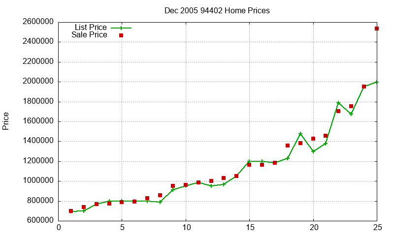 94402 Homes Just Sold 2005-12 94402 Homes Just Sold 2005-12