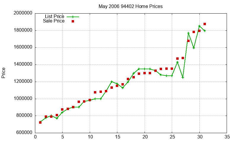 94402 Homes Just Sold 2006-05