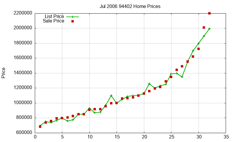 94402 Homes Just Sold 2006-07 94402 Homes Just Sold 2006-07