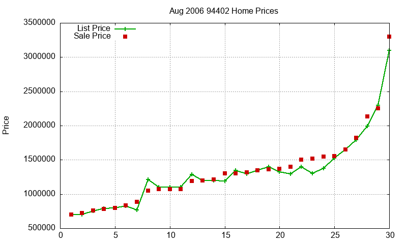 94402 Homes Just Sold 2006-08