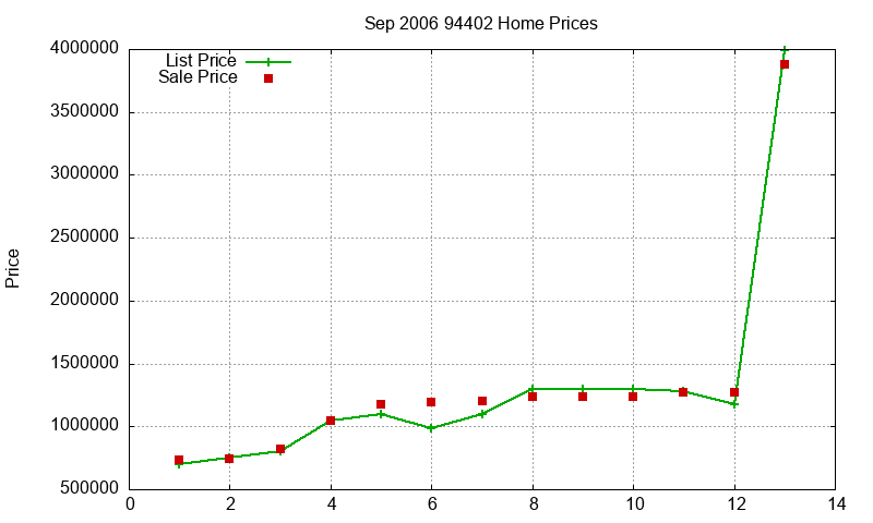 94402 Homes Just Sold 2006-09