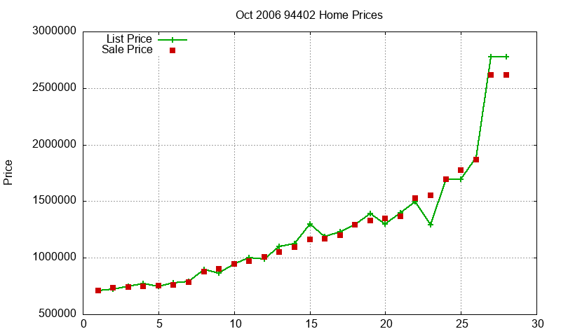 94402 Homes Just Sold 2006-10
