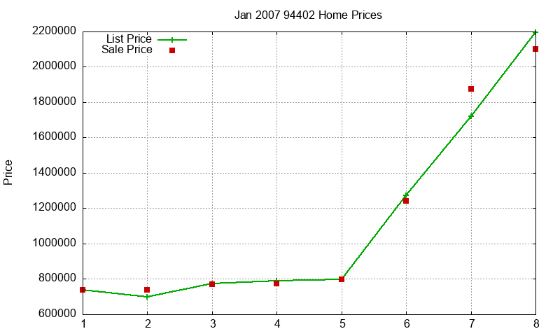 94402 Homes Just Sold 2007-01