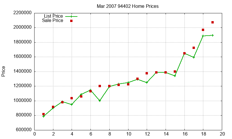 94402 Homes Just Sold 2007-03