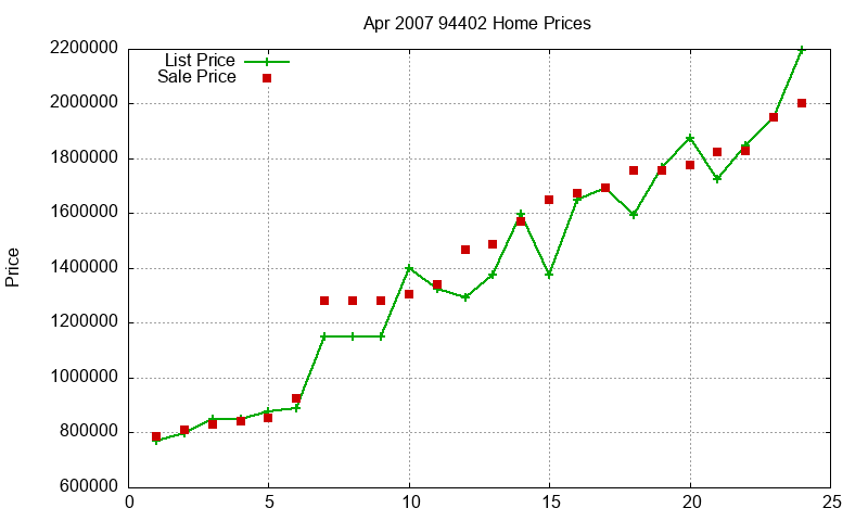 94402 Homes Just Sold 2007-04