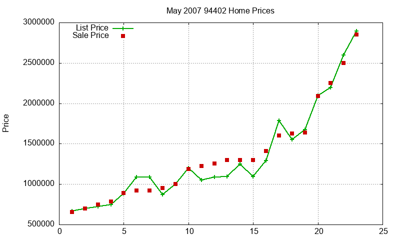 94402 Homes Just Sold 2007-05