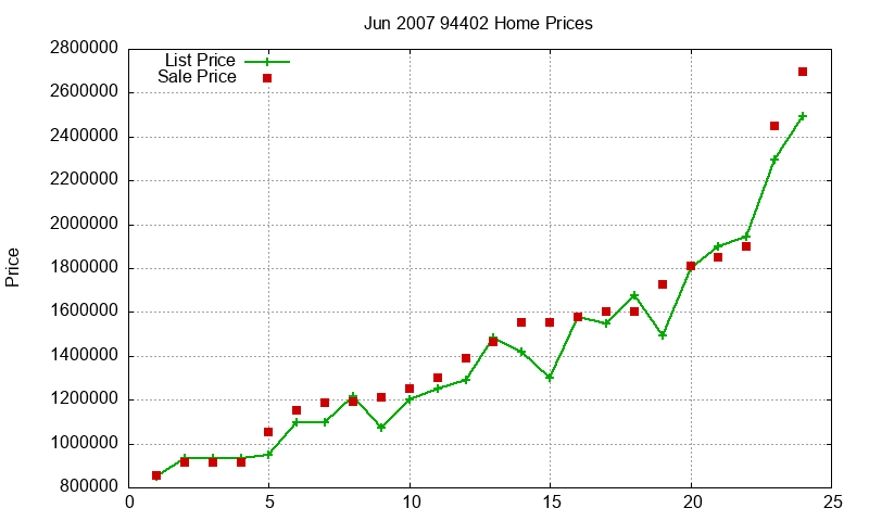 94402 Homes Just Sold 2007-06