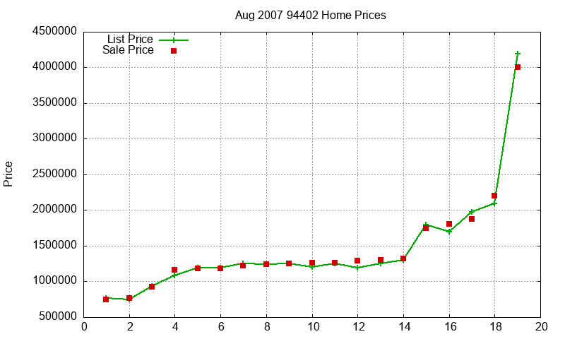 94402 Homes Just Sold 2007-08