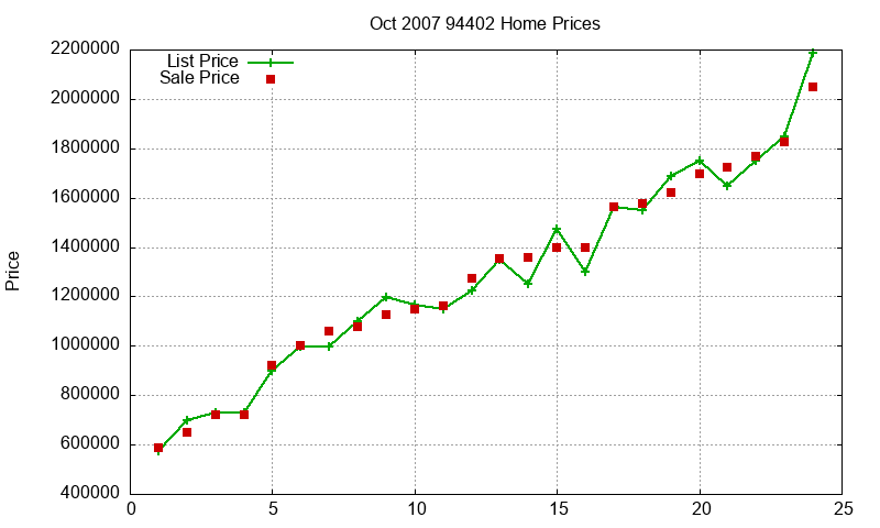 94402 Homes Just Sold 2007-10