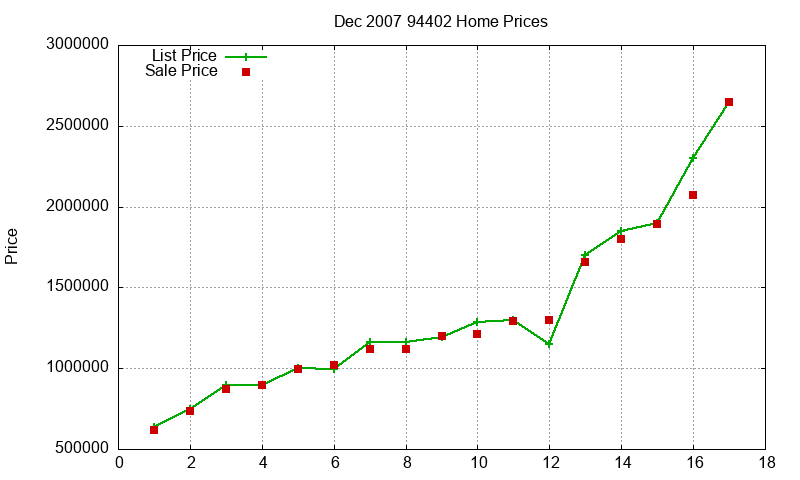94402 Homes Just Sold 2007-12 94402 Homes Just Sold 2007-12