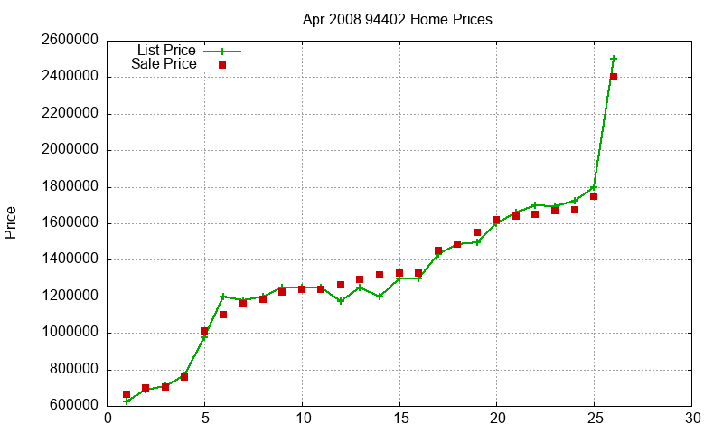 94402 Homes Just Sold 2008-04