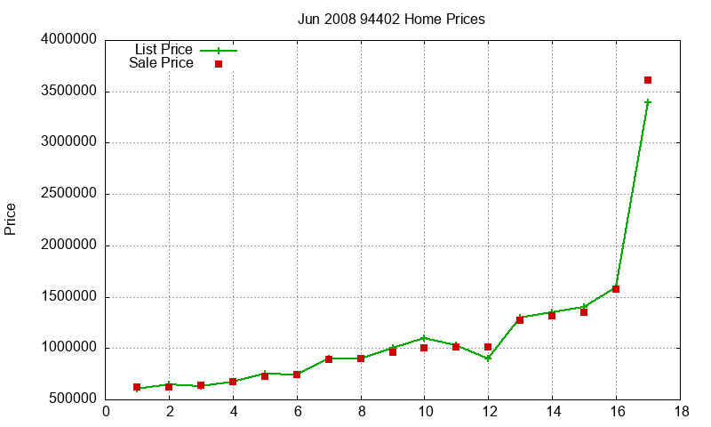 94402 Homes Just Sold 2008-06
