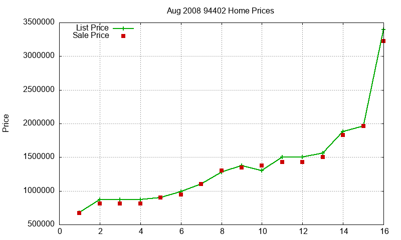 94402 Homes Just Sold 2008-08