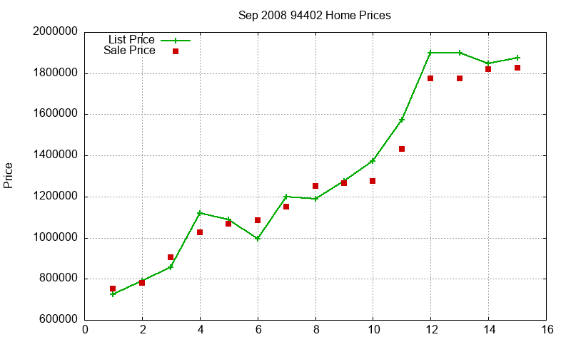 94402 Homes Just Sold 2008-09 94402 Homes Just Sold 2008-09