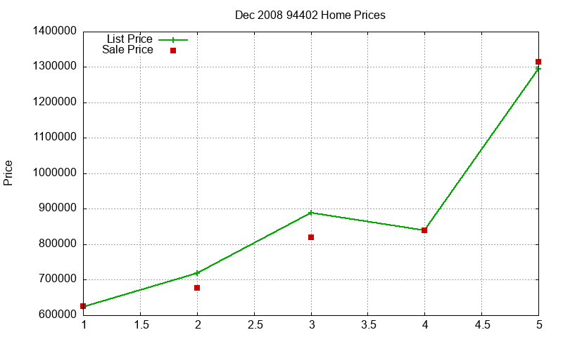 94402 Homes Just Sold 2008-12