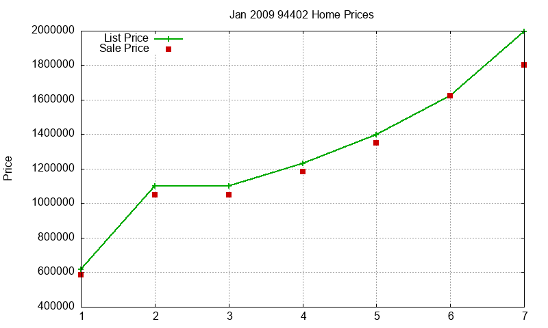 94402 Homes Just Sold 2009-01