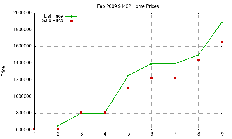 94402 Homes Just Sold 2009-02