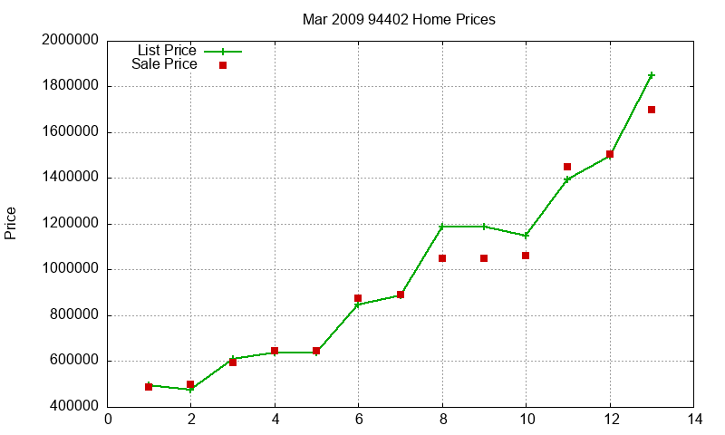 94402 Homes Just Sold 2009-03